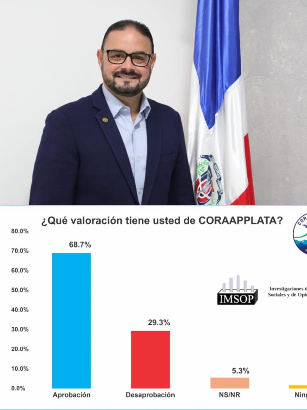     CORAAPPLATA y su Director General poseen alta valoración en población de la provincia Puerto Plata