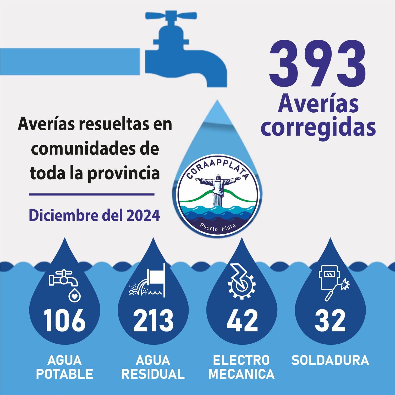 CORAAPPLATA solucionó 393 averías en la provincia el pasado mes de diciembre