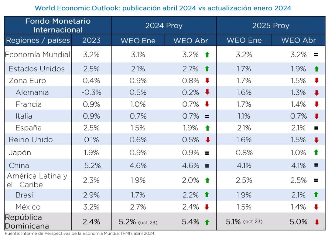   Resaltan que la economía de RD crecerá 5.2% en este año 2024