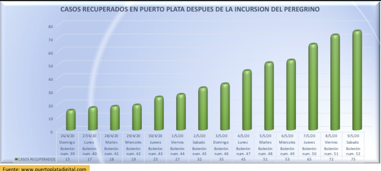 Casos recuperados